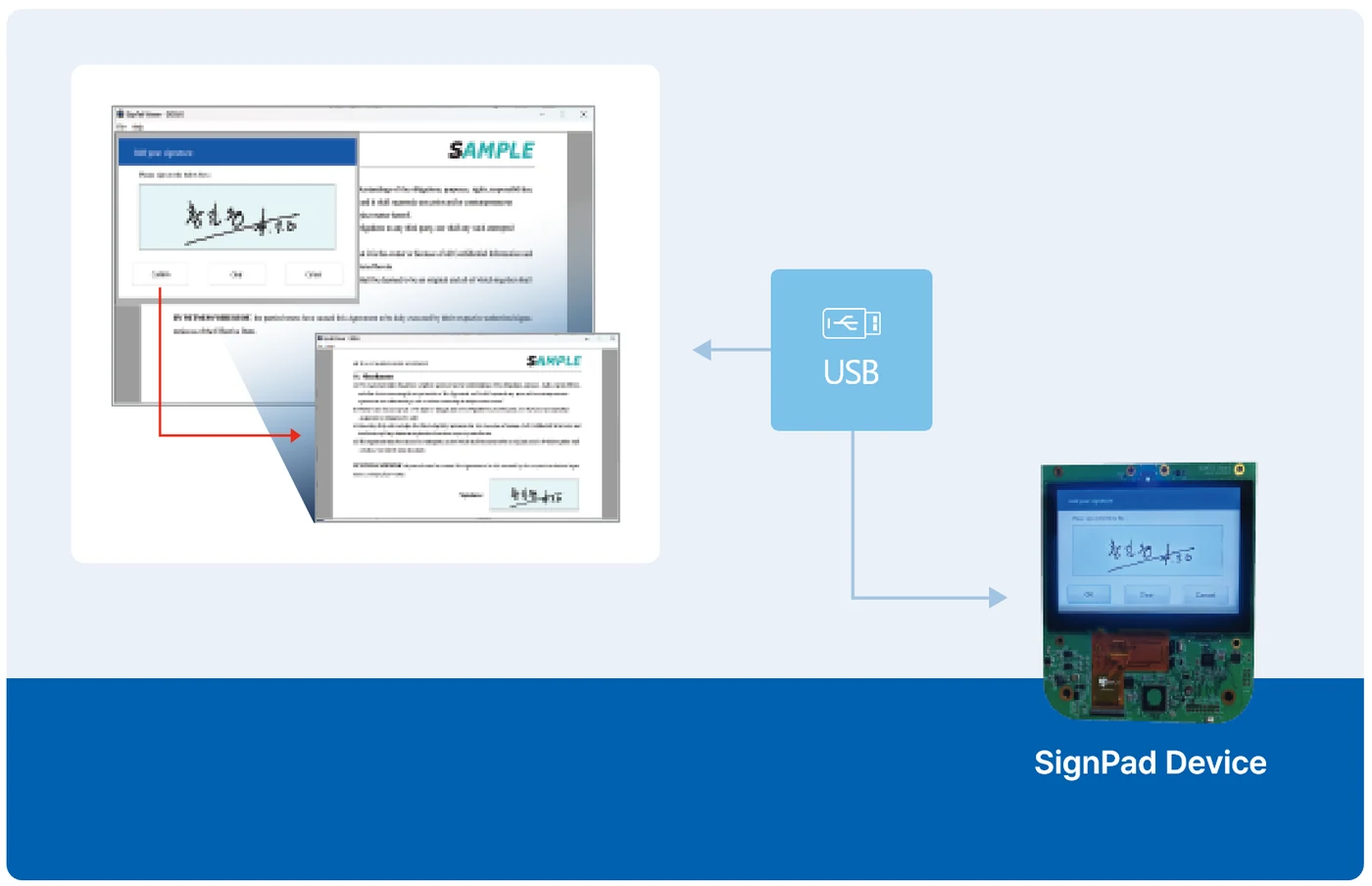 PC 서명 뷰어 화면과 USB로 연결된 SignPad 디바이스