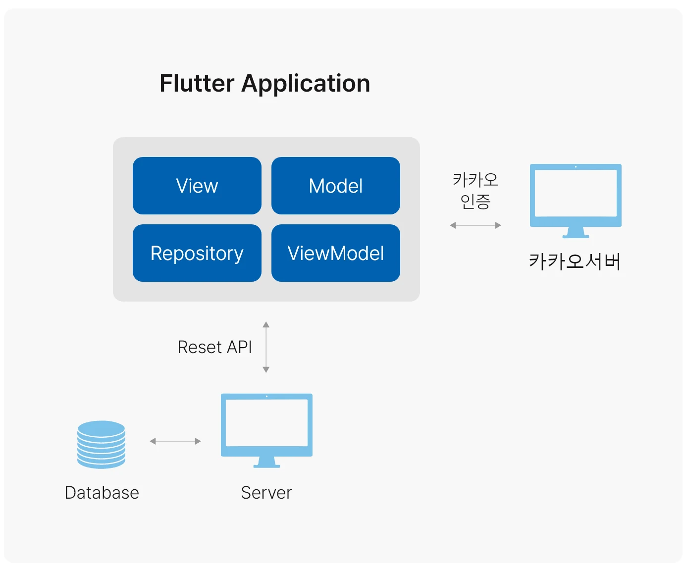View·Model·Repository·ViewModel 구조의 Flutter 앱이 카카오 인증 서버와 REST API 서버에 연결되는 구성도